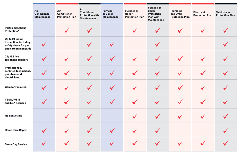 Protection Plan Chart