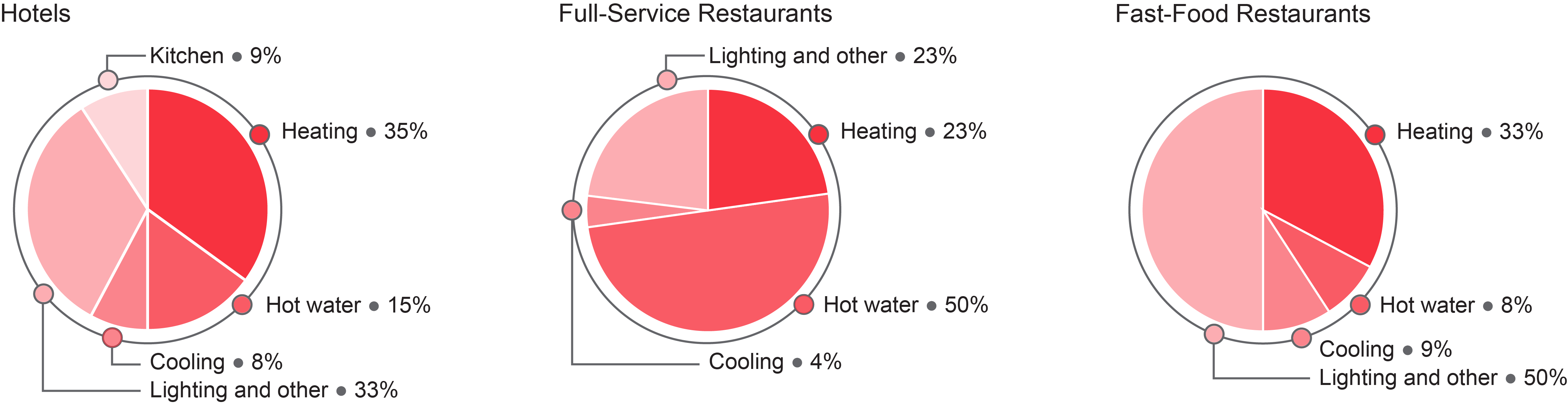 Fig. 1: Energy cost breakdown across Canadian industries according to NRCAN