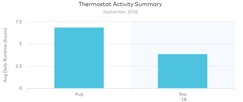Enercare Smarter Home Smart Thermostat Activity Summary